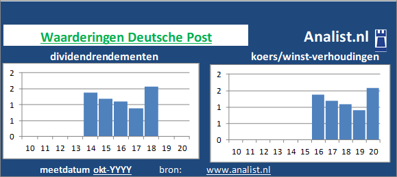 dividenden/><BR><p>Het aandeel  betaalde in de voorbije vijf jaar geen dividenden uit. Het doorsnee dividendrendement van het aandeel over de periode 2015-2020 lag op 1,2 procent. </p>De markt waardeerde het aandeel midden 2020 op 19 maal het resultaat per aandeel. </p><p class=